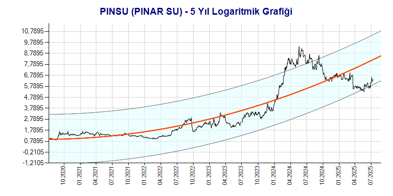 PINSU Logaritmik Grafik