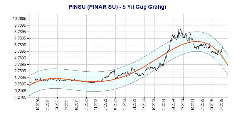 PINSU Güç Grafik