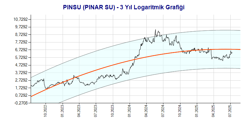 PINSU Logaritmik Grafik