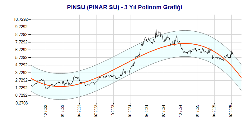 PINSU Polinom Grafik