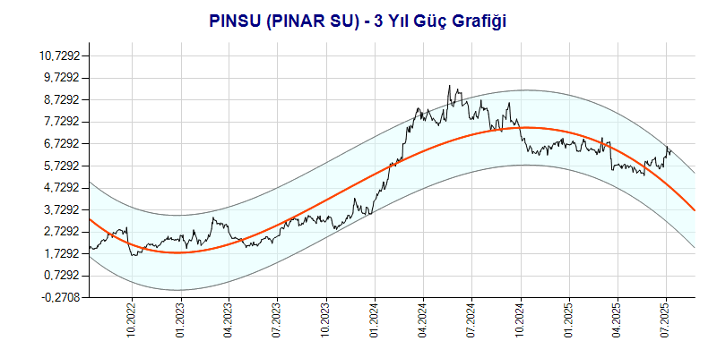 PINSU Güç Grafik