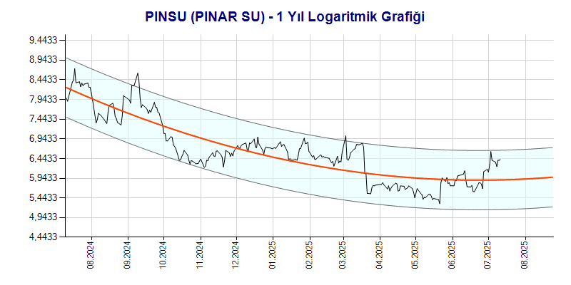 PINSU Logaritmik Grafik