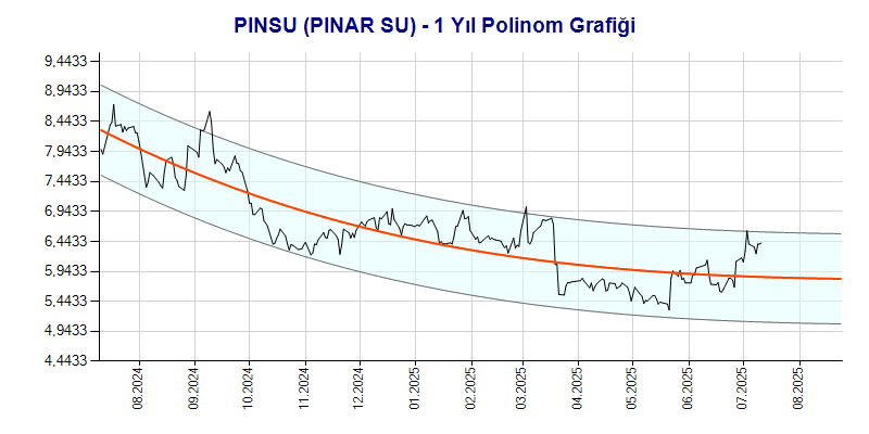 PINSU Polinom Grafik