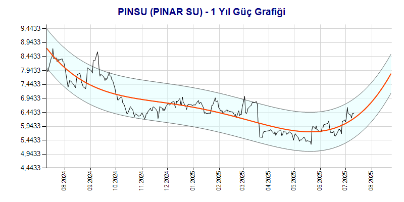 PINSU Güç Grafik