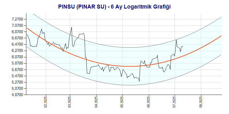 PINSU Logaritmik Grafik