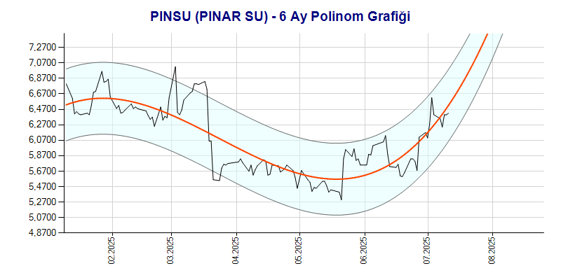 PINSU Polinom Grafik