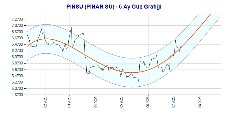 PINSU Güç Grafik