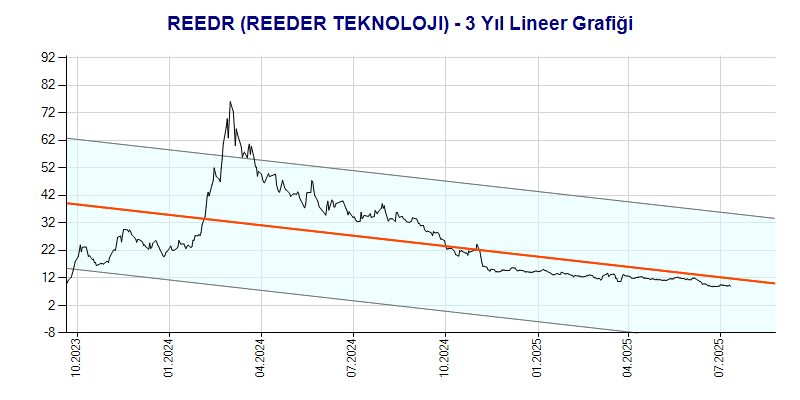 REEDR Lineer Grafik