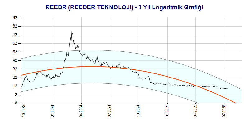 REEDR Logaritmik Grafik