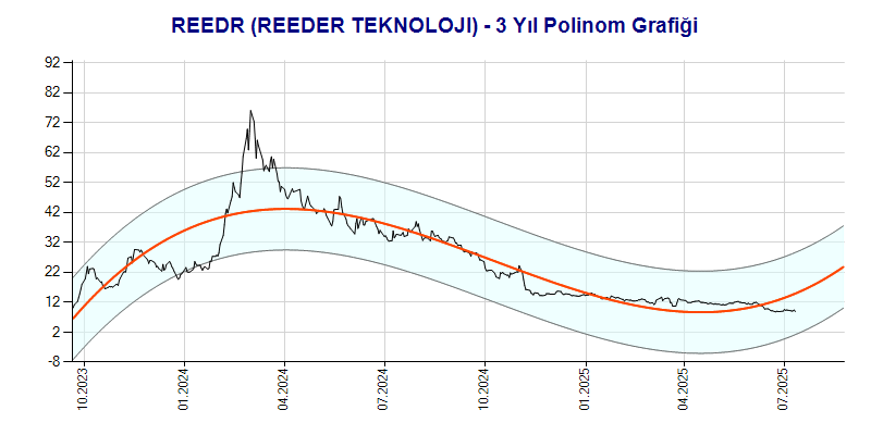 REEDR Polinom Grafik