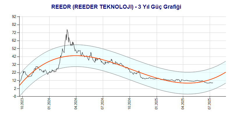 REEDR Güç Grafik