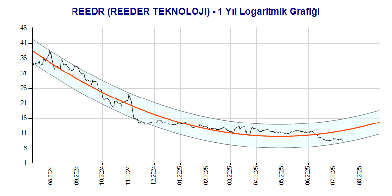 REEDR Logaritmik Grafik