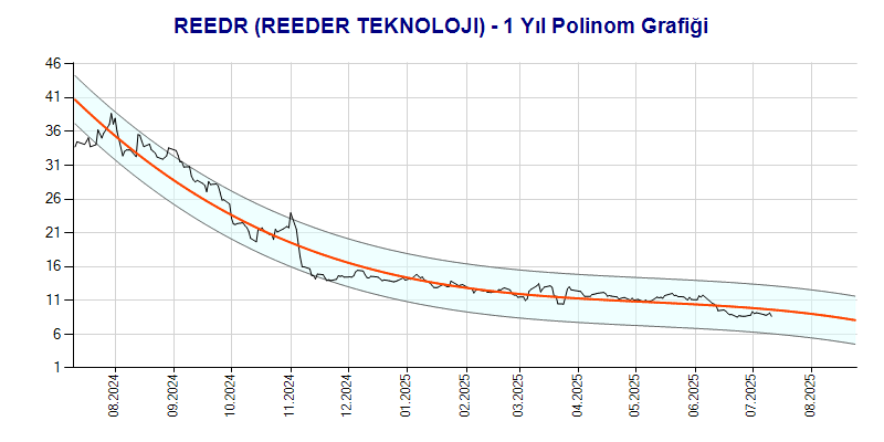 REEDR Polinom Grafik
