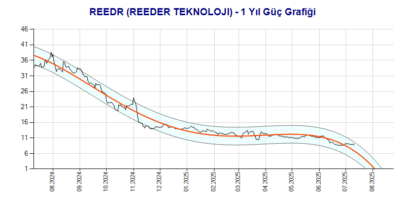 REEDR Güç Grafik
