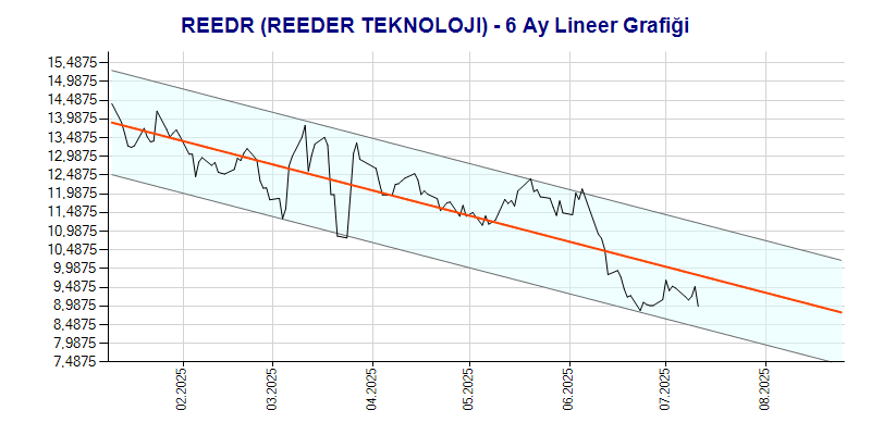 REEDR Lineer Grafik