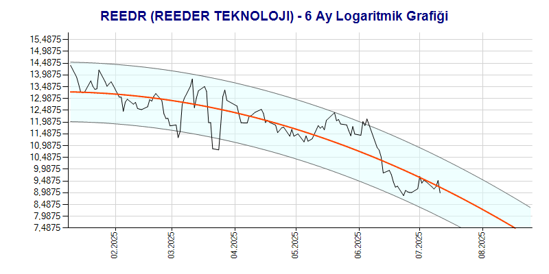 REEDR Logaritmik Grafik