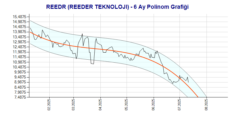 REEDR Polinom Grafik