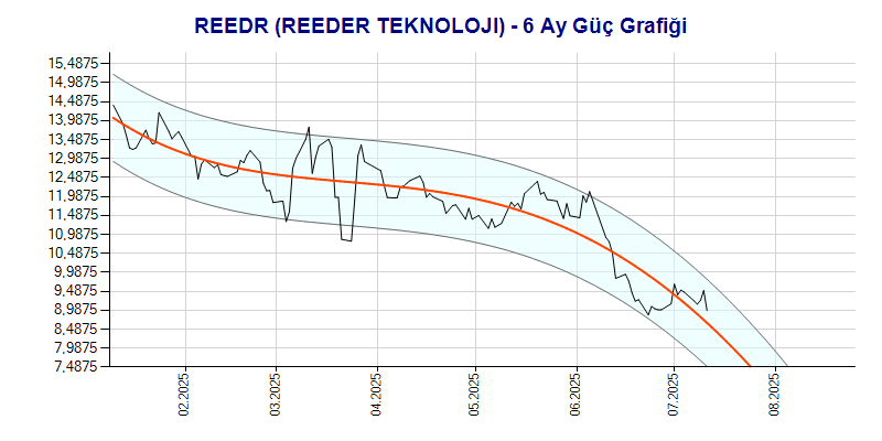 REEDR Güç Grafik