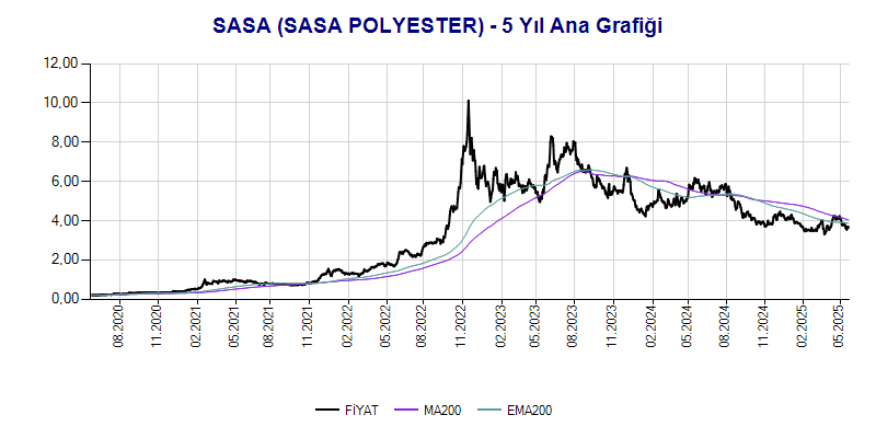 SASA Ana Grafik
