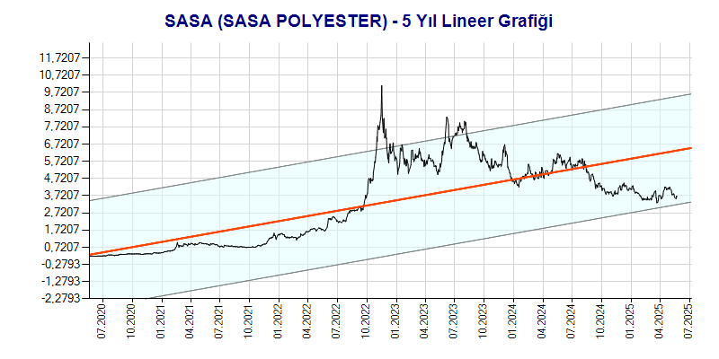 SASA Lineer Grafik