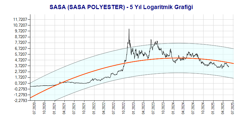 SASA Logaritmik Grafik