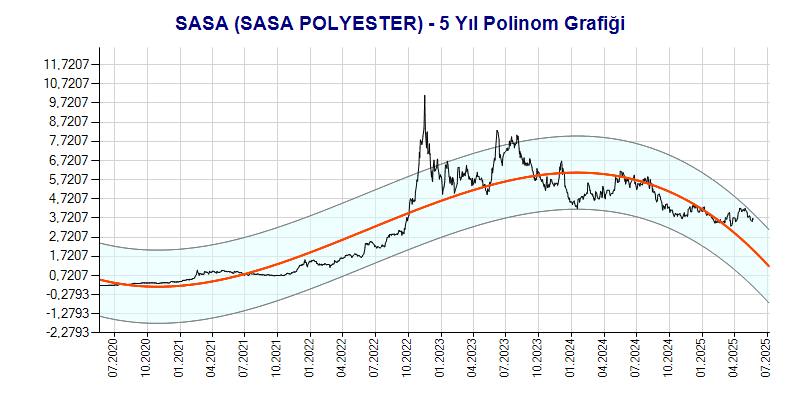 SASA Polinom Grafik