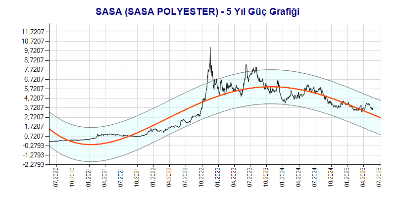 SASA Güç Grafik