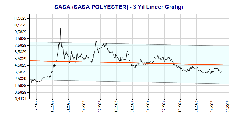 SASA Lineer Grafik