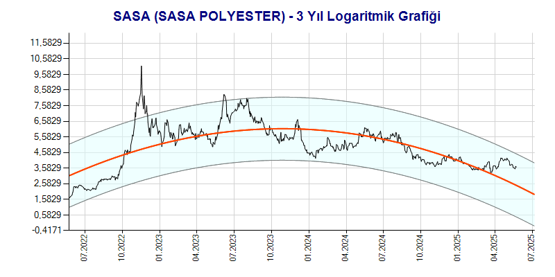 SASA Logaritmik Grafik