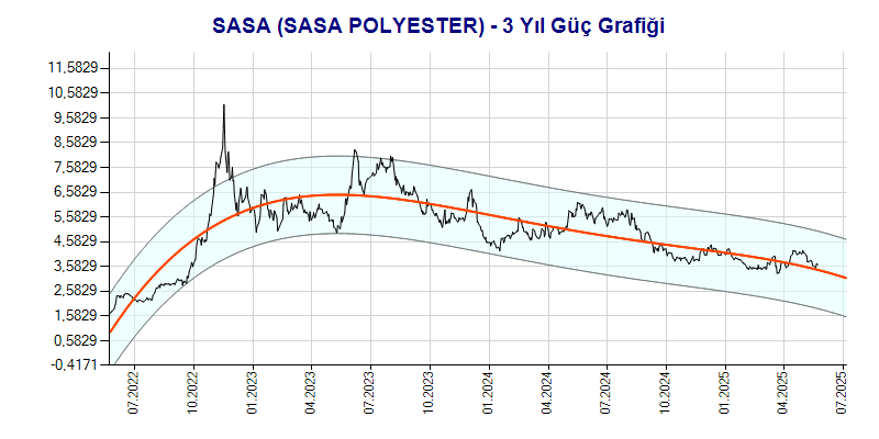 SASA Güç Grafik