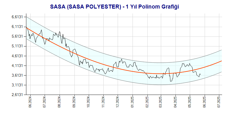 SASA Polinom Grafik