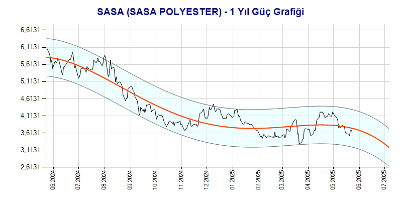 SASA Güç Grafik