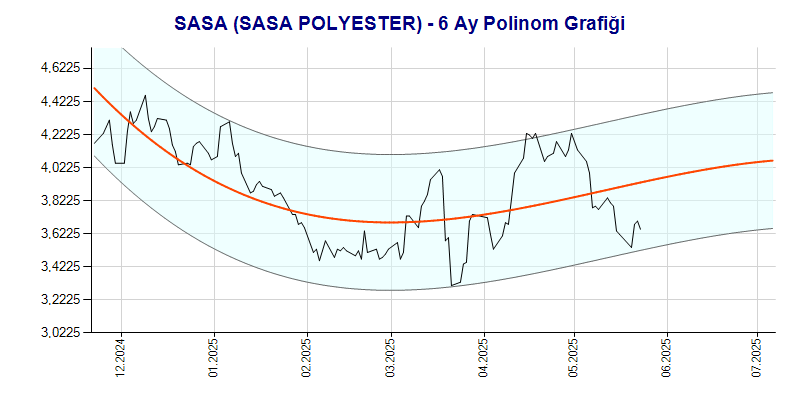 SASA Polinom Grafik