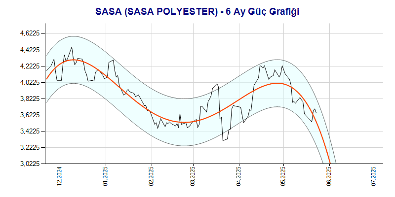 SASA Güç Grafik
