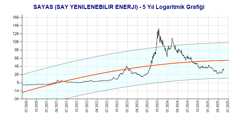SAYAS Logaritmik Grafik