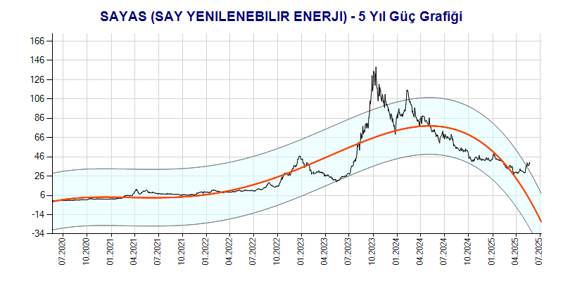 SAYAS Güç Grafik
