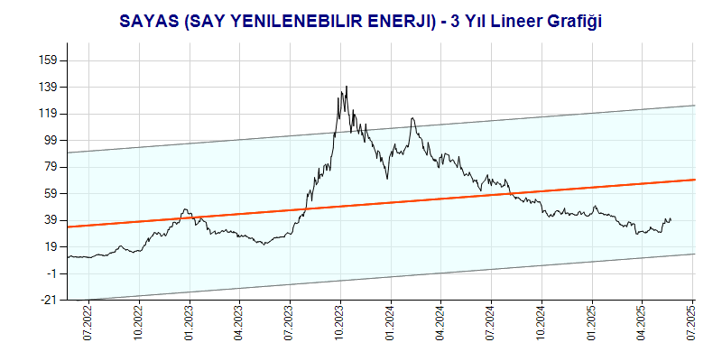 SAYAS Lineer Grafik