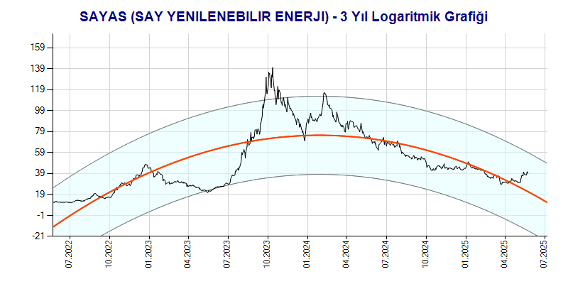 SAYAS Logaritmik Grafik