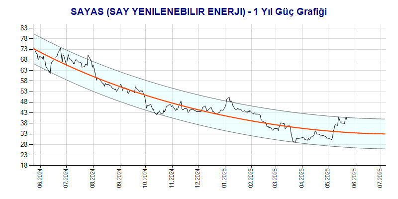 SAYAS Güç Grafik