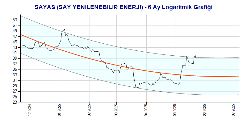 SAYAS Logaritmik Grafik