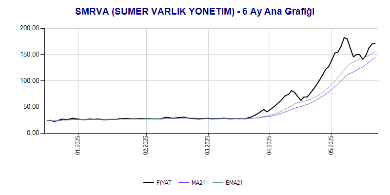 SMRVA Ana Grafik