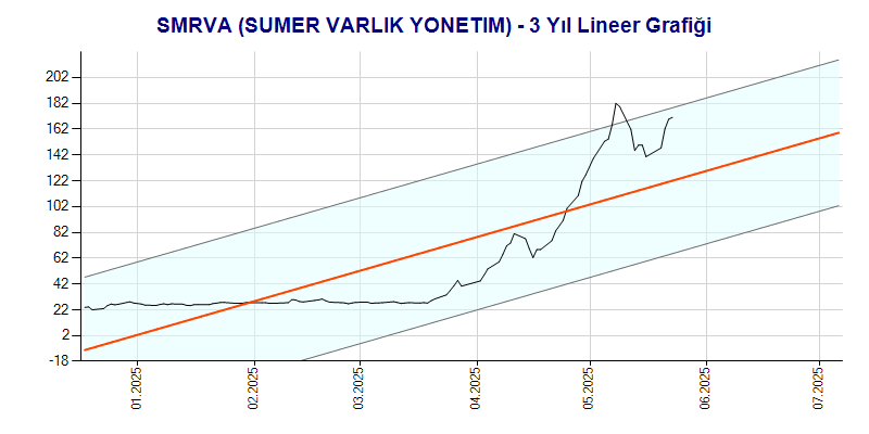 SMRVA Lineer Grafik