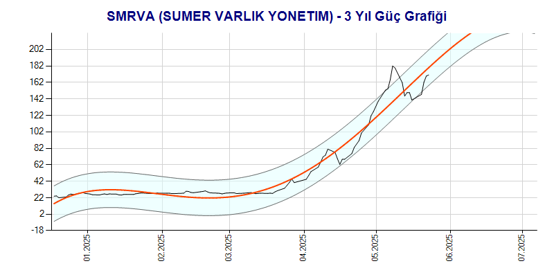 SMRVA Güç Grafik