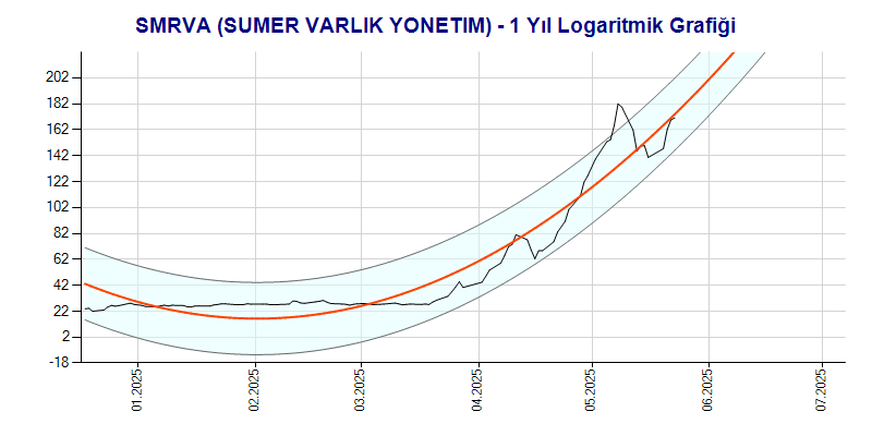 SMRVA Logaritmik Grafik