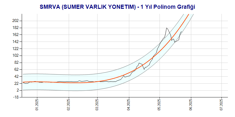 SMRVA Polinom Grafik