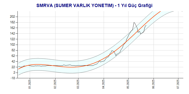 SMRVA Güç Grafik