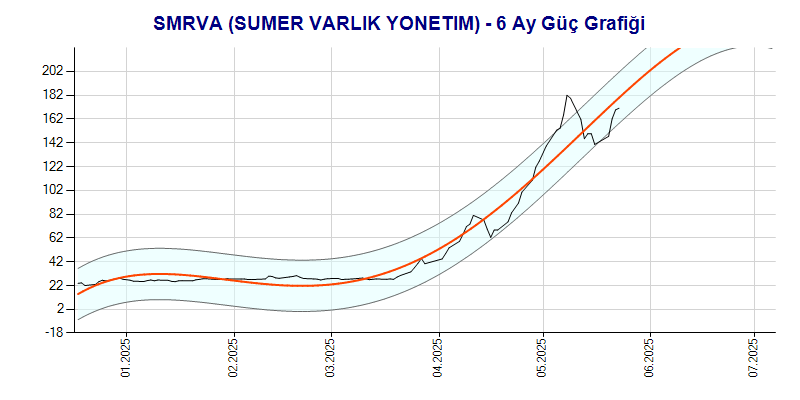 SMRVA Güç Grafik