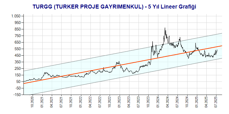 TURGG Lineer Grafik