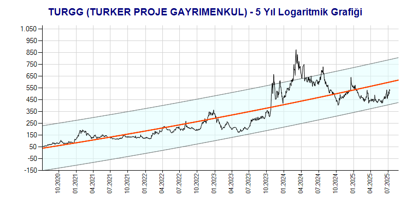 TURGG Logaritmik Grafik