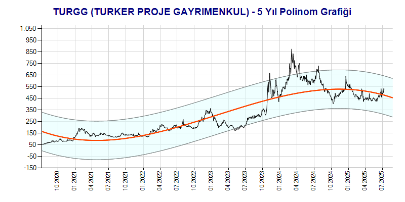 TURGG Polinom Grafik